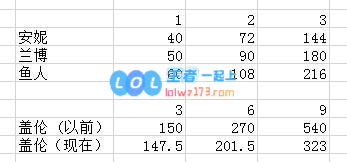 《LOL》云顶之弈10.10机甲刺阵容攻略_LOL游戏攻略