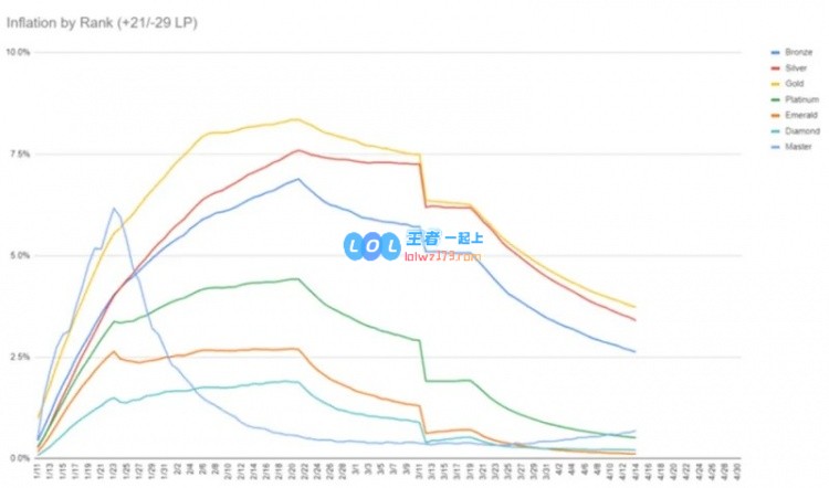 LOL官方宣布排位赛改动：非中国大陆和韩国地区大师可双排