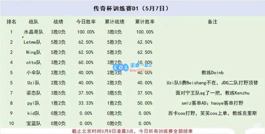 网友分享老头杯5月7日赛况 水晶哥队胜率100%！Kid队0%