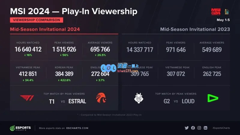 外媒统计23和24MSI入围赛观赛数据：韩国观众暴涨422%！