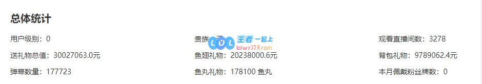 真壕😮斗鱼隐藏ID合计刷出3000万 未匿名大佬单月贡献576万流水