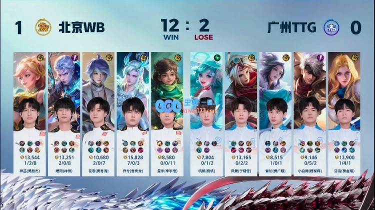 🎮暖阳铠能抗能打碾压TTG拿下首局！WB 1-0 TTG