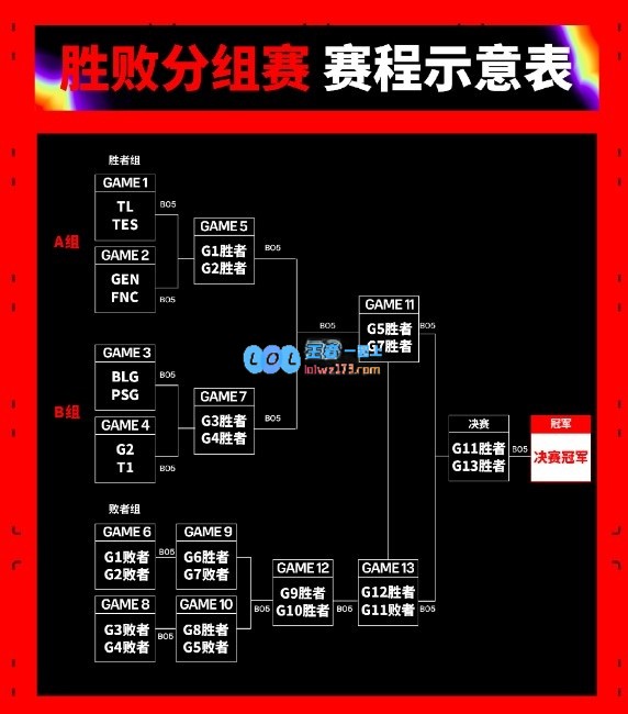 官方分享2024MSI胜败分组赛赛程：TES率先开打，BLG首秀5月9日