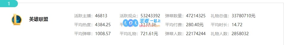 依旧火热😎斗鱼4月数据：LOL月活观众多达5000万 星秀流水1.2亿