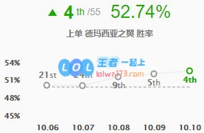 《LOL》10.10奎因玩法详情介绍_LOL游戏攻略