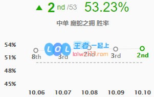 《LOL》10.10蛇女玩法详情介绍_LOL游戏攻略