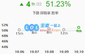 《LOL》10.10伊泽瑞尔玩法详情介绍_LOL游戏攻略