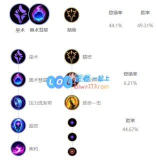 《LOL》JKL下路韦鲁斯S10天赋出装介绍_LOL游戏攻略