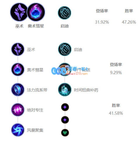 《LOL》Knight中单球女S10天赋出装介绍_LOL游戏攻略