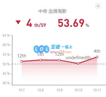 《LOL》10.11中单派克玩法介绍_LOL游戏攻略