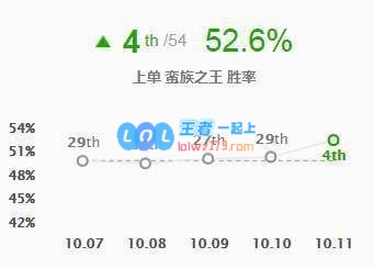 《LOL》10.11上单吸蓝刀蛮王玩法介绍_LOL游戏攻略