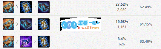 《LOL》10.11中单加里奥玩法介绍_LOL游戏攻略