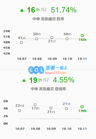 《LOL》10.11中单发条玩法介绍_LOL游戏攻略