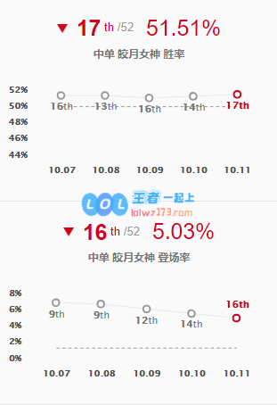 《LOL》10.11中单皎月玩法介绍_LOL游戏攻略