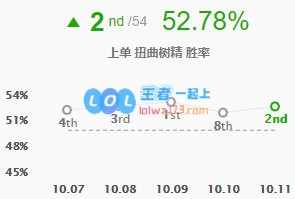 《LOL》10.11茂凯出装符文玩法攻略_LOL游戏攻略