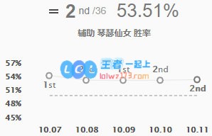 《LOL》10.11琴女出装符文玩法攻略_LOL游戏攻略