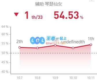 《LOL》10.11琴女出装符文玩法攻略_LOL游戏攻略