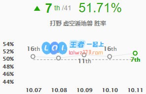 《LOL》10.11雷克赛符文出装玩法攻略_LOL游戏攻略