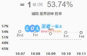 《LOL》10.11巴德符文出装玩法攻略_LOL游戏攻略