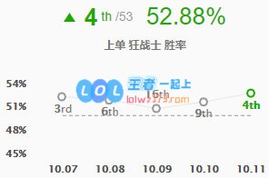 《LOL》10.11奥拉夫符文出装玩法攻略_LOL游戏攻略