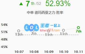 《LOL》10.11盖伦符文出装玩法攻略_LOL游戏攻略