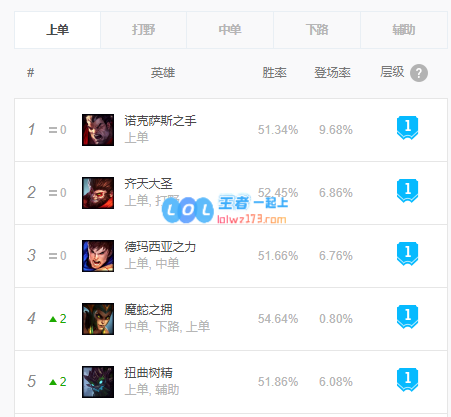 lol什么英雄好上分10.12_LOL游戏攻略