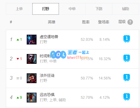 lol什么英雄好上分10.12_LOL游戏攻略