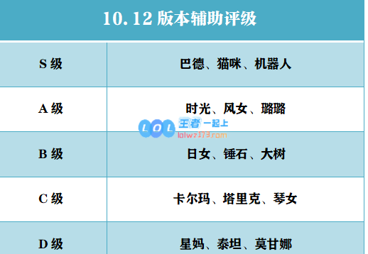 lol10.12辅助排行榜_LOL游戏攻略