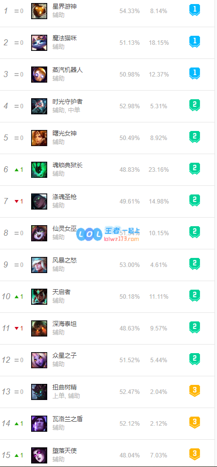 lol10.12辅助排行榜_LOL游戏攻略