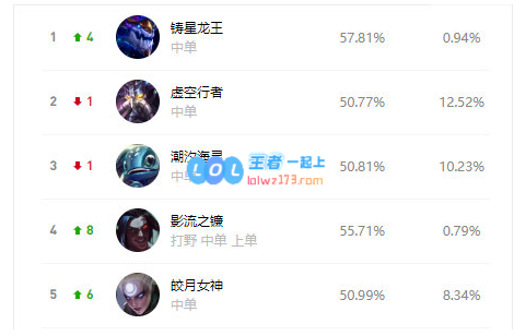 lol10.12版本强势中单英雄_LOL游戏攻略