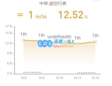 lol10.12版本强势中单英雄_LOL游戏攻略