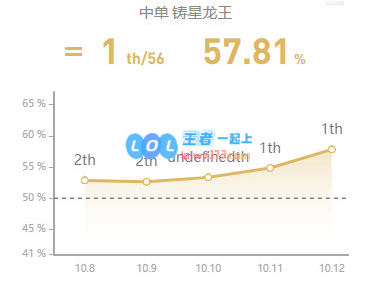 lol10.12版本强势中单英雄_LOL游戏攻略