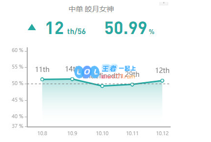 lol10.12版本强势中单英雄_LOL游戏攻略