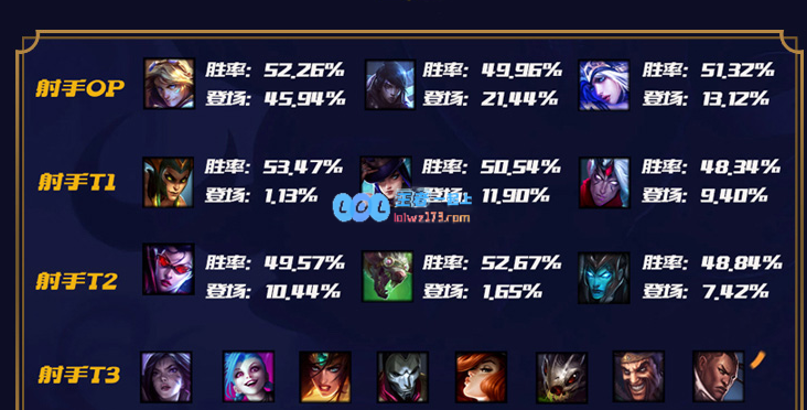 lol10.12版本强势英雄汇总推荐_LOL游戏攻略