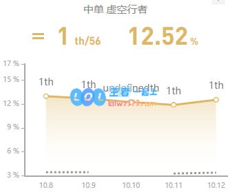 《LOL》10.12卡萨丁符文出装攻略_LOL游戏攻略