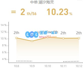 《LOL》10.12菲兹符文出装攻略_LOL游戏攻略