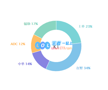 解谜KT：Deft安心打输出 Pawn得到减压
