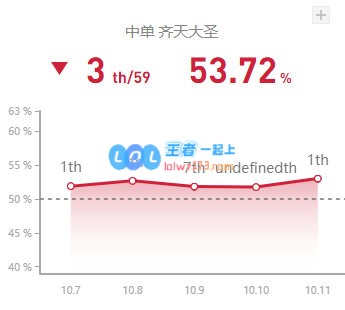 《LOL》10.11中单猴子玩法介绍_LOL游戏攻略