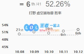 《LOL》10.12雷克塞符文出装攻略_LOL游戏攻略