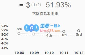 《LOL》10.12探险家符文出装攻略_LOL游戏攻略