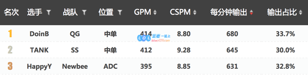 Doinb输出爆表 伤害排全球联赛第一
