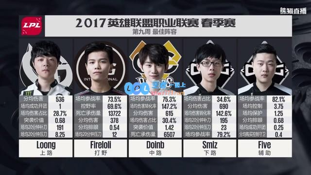 LPL第9周最佳阵容：SMLZ挤下Uzi获最佳
