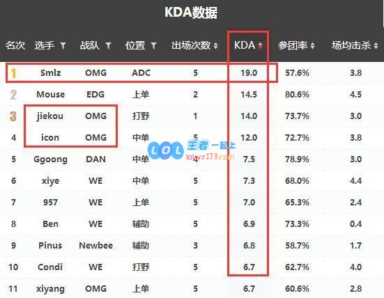 LOL全华班称霸LPL夏季赛KDA榜单! 国产选手正在慢慢崛起
