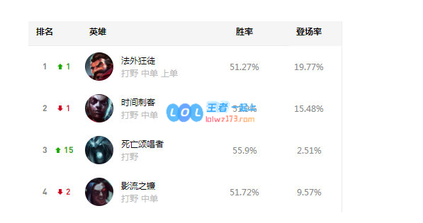 lol强势打野英雄排名10.13_LOL游戏攻略
