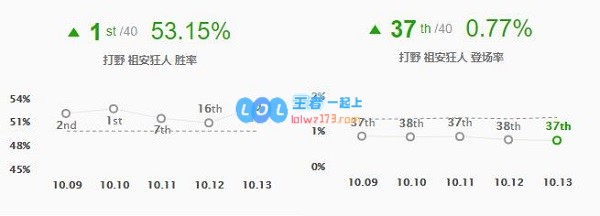 《LOL》10.13蒙多符文出装玩法攻略_LOL游戏攻略