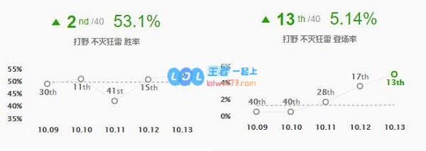 《LOL》10.13狗熊符文出装玩法攻略_LOL游戏攻略