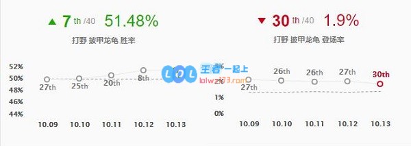 《LOL》10.13龙龟符文出装玩法攻略_LOL游戏攻略