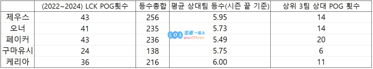 韩国网友论证T1实力公式：Faker面对强敌总是站出来,小吕布确实难绷