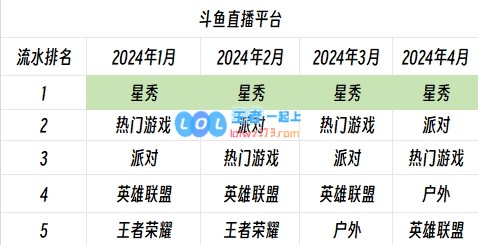 支柱产业😮斗鱼星秀区流水连续4个月分区榜首 月均贡献1.26亿元