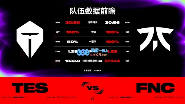 TES vs FNC数据前瞻：JackeyLove分均伤害目前位列AD榜首